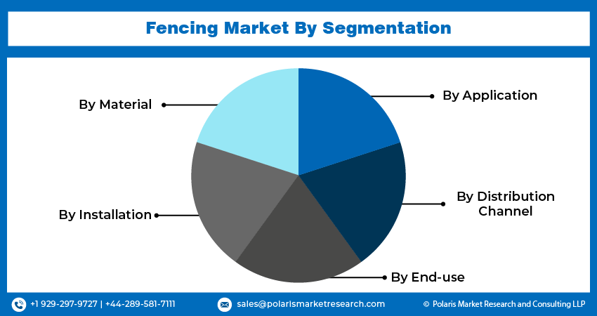 Fencing Market Seg